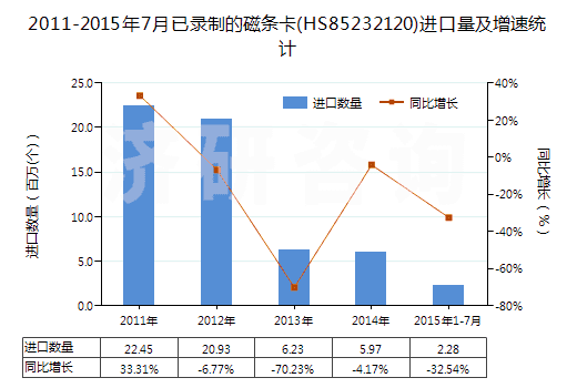 2011-2015年7月已錄制的磁條卡(HS85232120)進(jìn)口量及增速統(tǒng)計(jì)